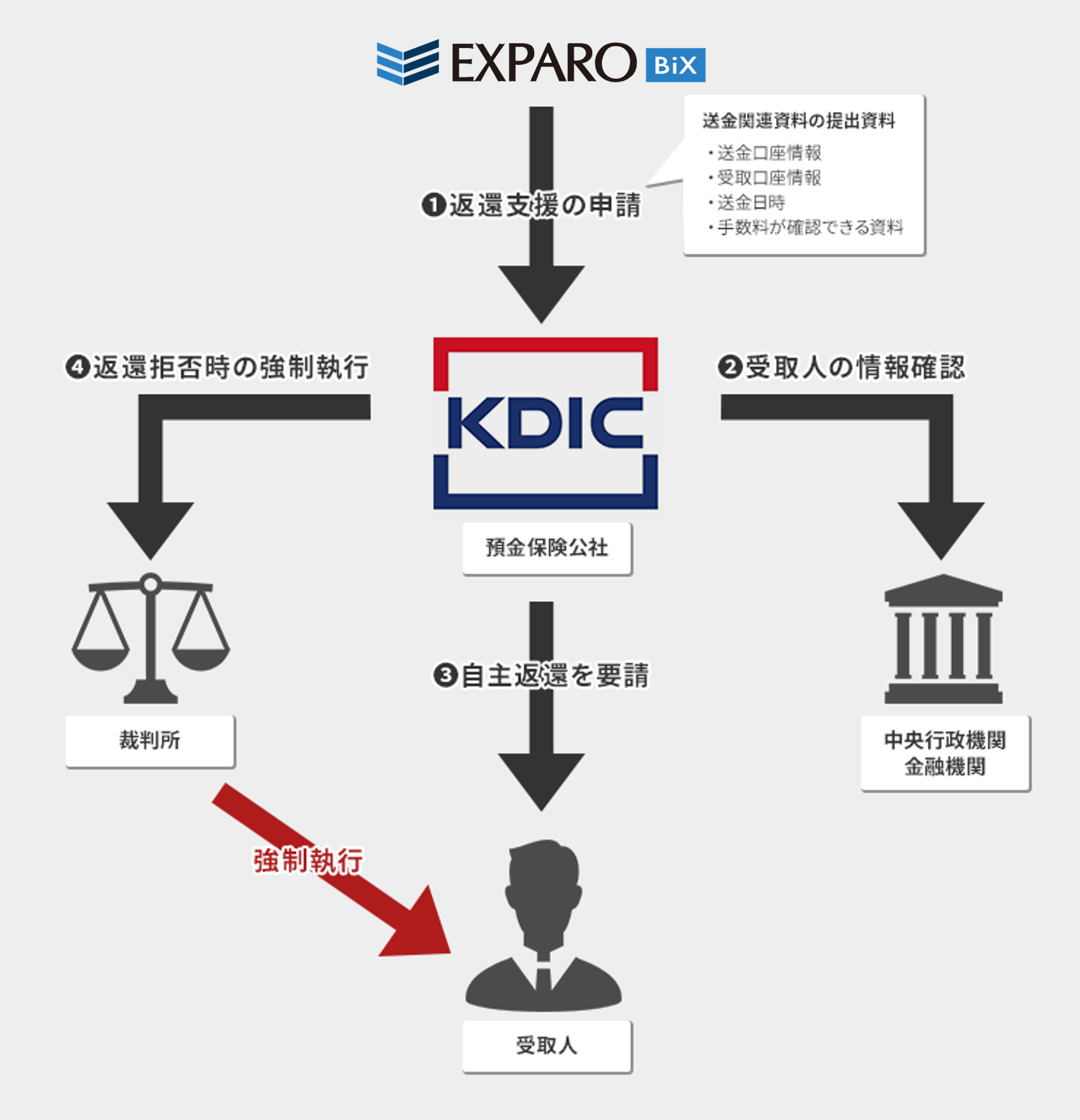 預金保険公社からの資金返還までのながれ
